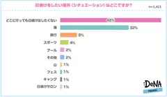 【図5】日焼けをしたい場所はどこですか？