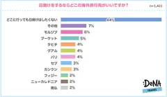 【図6】日焼けをするならどこの海外旅行先がいいですか？