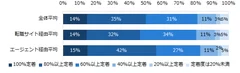 ２年以内に中途採用した正社員の定着度　※採用経路別