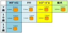 食べやすい固さと犬種毎に最適な粒サイズで設計