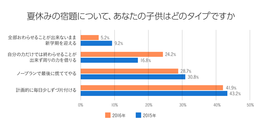 夏休みの宿題について、あなたの子供はどのタイプですか