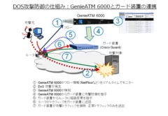 DoS攻撃防御の仕組み：GenieATM 6000 とガード装置の連携動作