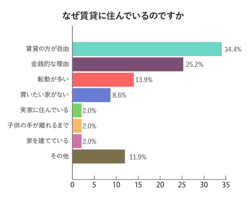 なぜ賃貸に住んでいるのですか