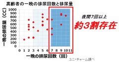 高齢者の一晩の排尿回数と排尿量