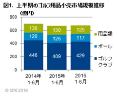 図1.上半期のゴルフ用品小売市場規模推移