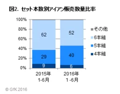 図2.セット本数別アイアン販売数量比率