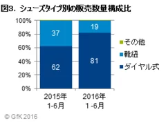 図3.シューズタイプ別の販売数量構成比