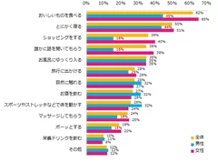 どんな方法でリフレッシュすることが多いですか？（複数回答可）