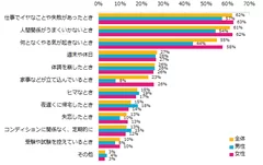 “リフレッシュしたい”と感じるのは、どんなときですか？（複数回答可）