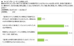 図表1：「道の駅」のイベントにどのくらい参加しているのか