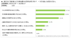 図表2：旅行中に道の駅を尋ねる目的