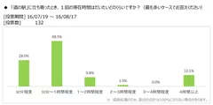 図表3：立ち寄ったときのおよその滞在時間