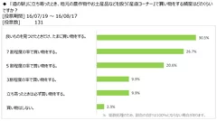 図表4：『特産コーナー』で買い物をする頻度