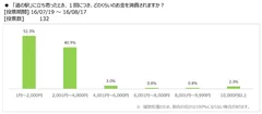 図表6：どのくらいのお金を消費するのか