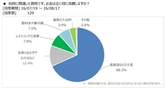 図表7：消費の内訳