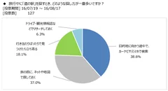 図表8：道の駅を探すとき、どういう方法を採っているのか