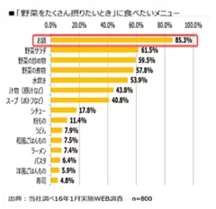 調査結果