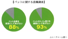 ペットに関する意識調査