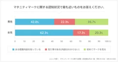 マタニティマークの認知状況