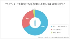 身に付けている人に気付いた際どのように感じるか