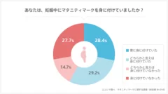 マタニティマークを身に付けていたか