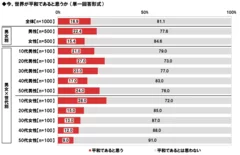 今、世界が平和であると思うか