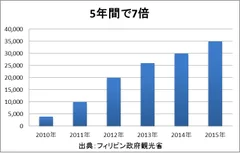 図1 フィリピン留学者数推移