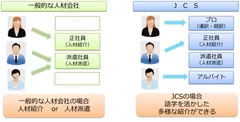 図2 JCSの提供する多様な働き方と、一般的な人材会社との比較