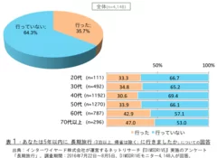 表1「あなたは5年以内に、長期旅行(3泊以上、帰省は除く)に行きましたか」についての回答