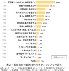 表2「長期旅行の目的は何ですか」についての回答