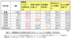 表3「長期旅行の目的は何ですか」についての回答(年代別)