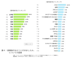 表4「長期旅行はどこに行きましたか」についての回答