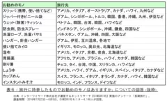 表6「旅行に持参したものでお勧めのモノはありますか」についての回答(抜粋)