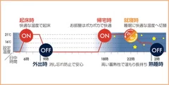 ライフスタイルに合わせて使える24時間タイマー