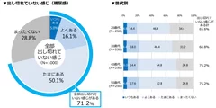 ▼出し切れていない感じ(残尿感)／▼世代別