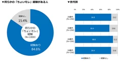 ▼何らかの「ちょいモレ」経験がある人／▼世代別