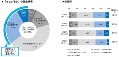 ▼「ちょいモレ」の発生現場／▼世代別