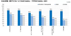 ▼自己評価(棒グラフは「とても当てはまる」「やや当てはまる」の計)