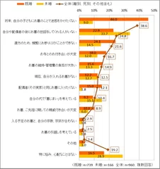 お墓について考えていること、悩み、心配ごと