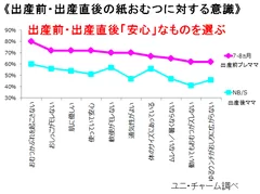 ≪出産前・出産直後の紙おむつに対する意識≫