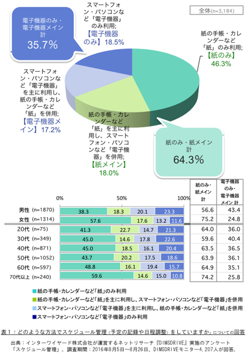 表1「どのような方法でスケジュール管理(予定の記録や日程調整)をしていますか」についての回答