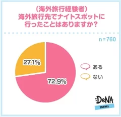 【図1】海外旅行先でナイトスポットに行ったことはありますか？