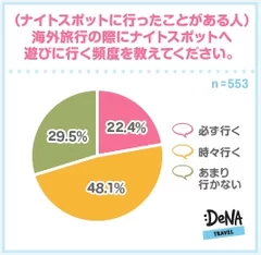 【図3】海外旅行の際にナイトスポットへ遊びに行く頻度