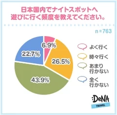 【図4】日本国内でナイトスポットへ遊びに行く頻度