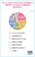 【図5】海外のナイトスポットの良さ