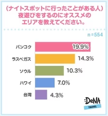 【図6】夜遊びにオススメのエリア