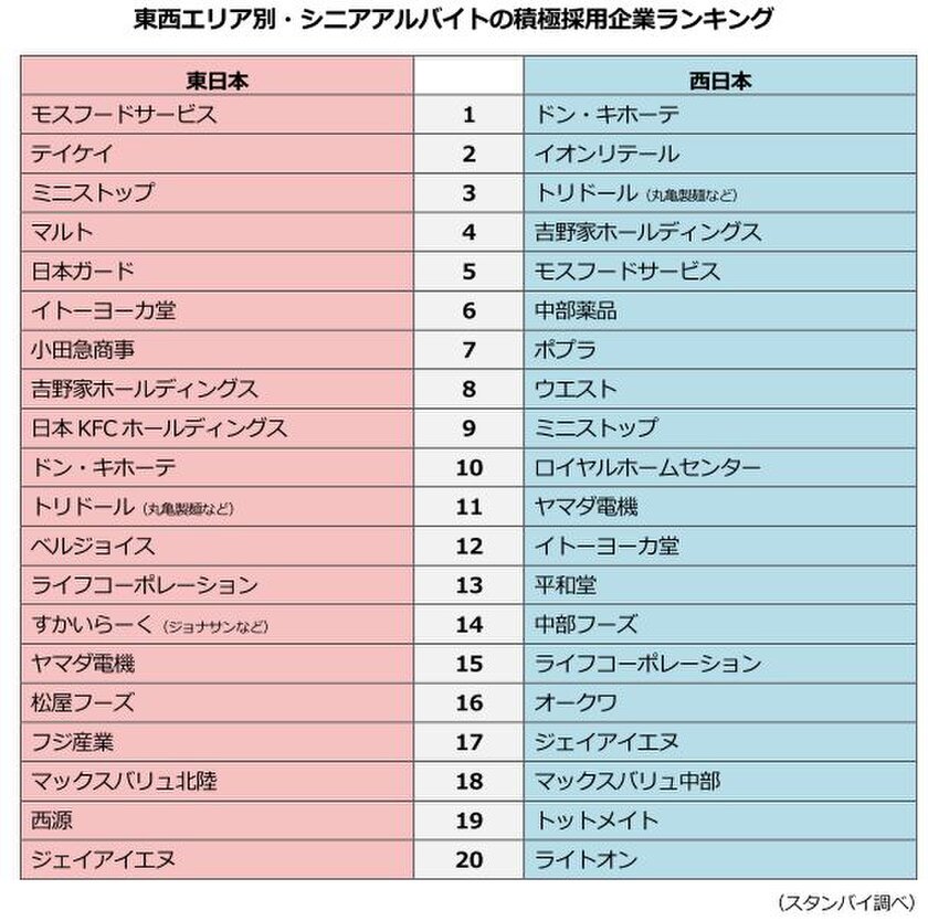 東西エリア別・シニアアルバイトの積極採用企業ランキング