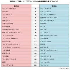 東西エリア別・シニアアルバイトの積極採用企業ランキング