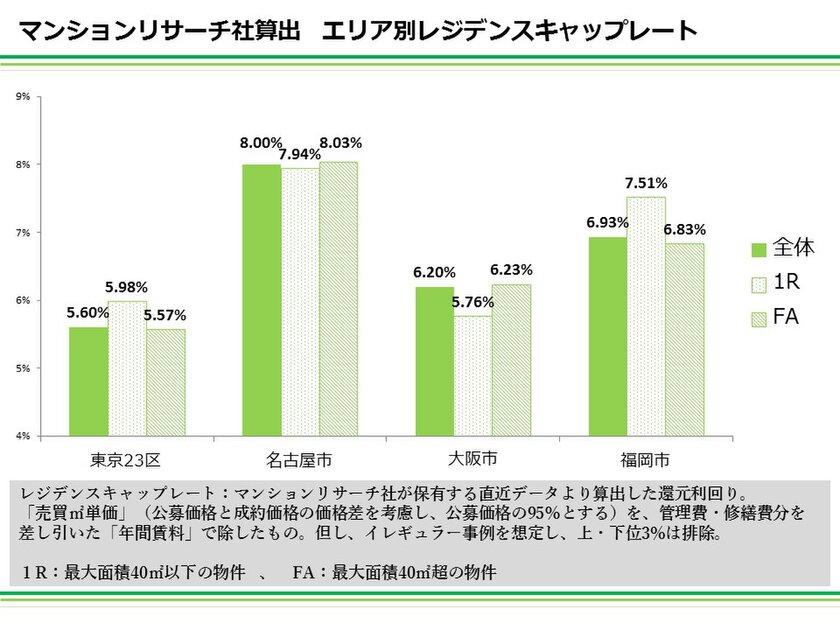 エリア別レジデンスキャップレート