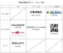 ≪阪急の空家サポート　メニュー表≫